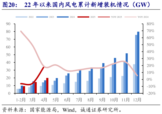 想关注一下22 年以来国内风电累计新增装机情况（GW）