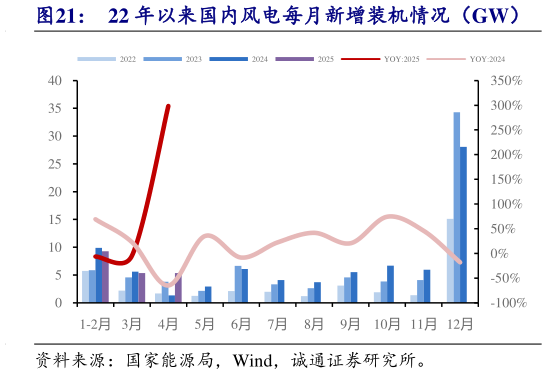 想问下各位网友22 年以来国内风电每月新增装机情况（GW）