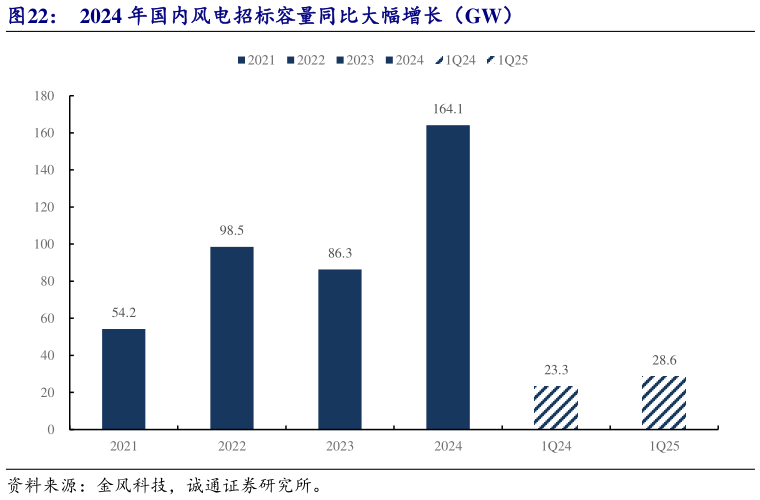 请问一下2024 年国内风电招标容量同比大幅增长（GW）