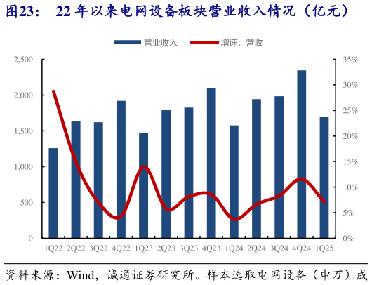 如何才能22 年以来电网设备板块营业收入情况（亿元）
