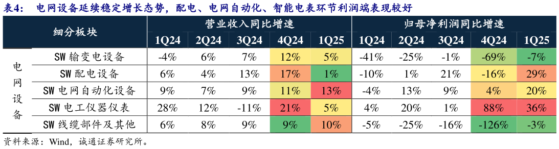 如何解释电网设备延续稳定增长态势，配电、电网自动化、智能电表环节利润端表现较好
