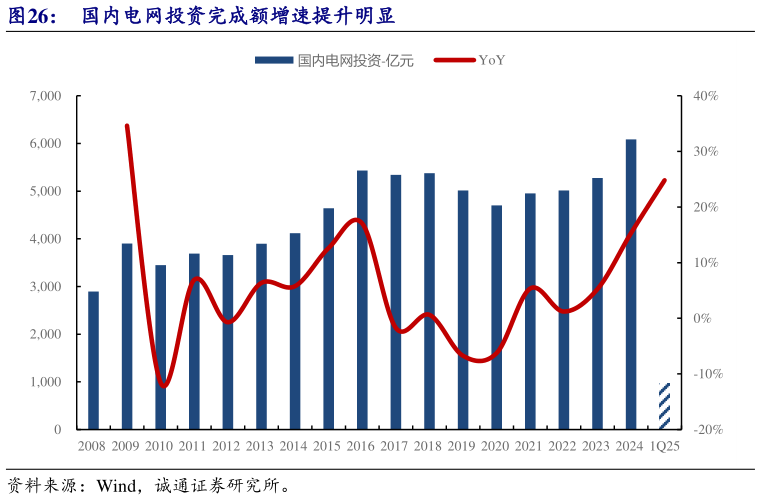 谁知道国内电网投资完成额增速提升明显