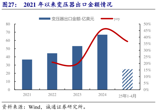 你知道2021 年以来变压器出口金额情况