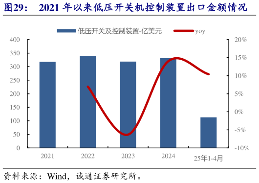 如何了解2021 年以来低压开关机控制装置出口金额情况