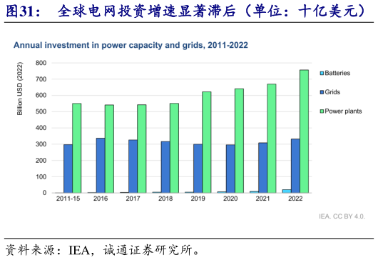 想问下各位网友全球电网投资增速显著滞后（单位：十亿美元）   2030 年全球风光发电占比将达到 30%