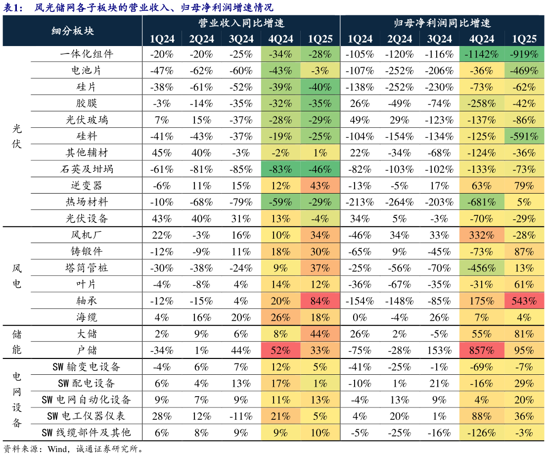 咨询大家风光储网各子板块的营业收入、归母净利润增速情况