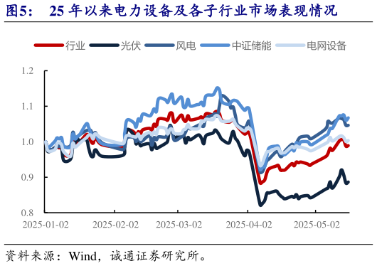 请问一下25 年以来电力设备及各子行业市场表现情况