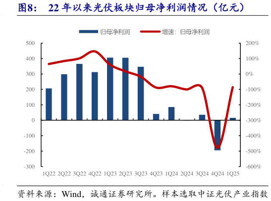 我想了解一下22 年以来光伏板块归母净利润情况（亿元）