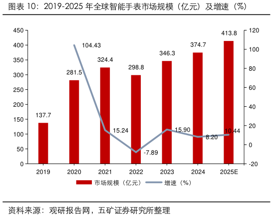 你知道2019-2025 年全球智能手表市场规模（亿元）及增速（%）