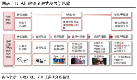 我想了解一下AR 眼镜渐进式发展新思路