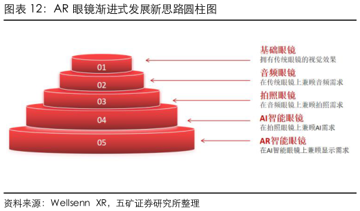 咨询下各位AR 眼镜渐进式发展新思路圆柱图