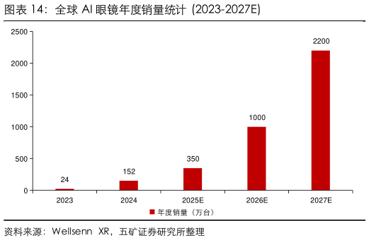 我想了解一下全球 AI 眼镜年度销量统计  2023-2027E