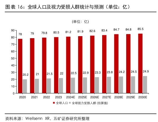 如何了解全球人口及视力受损人群统计与预测（单位：亿）