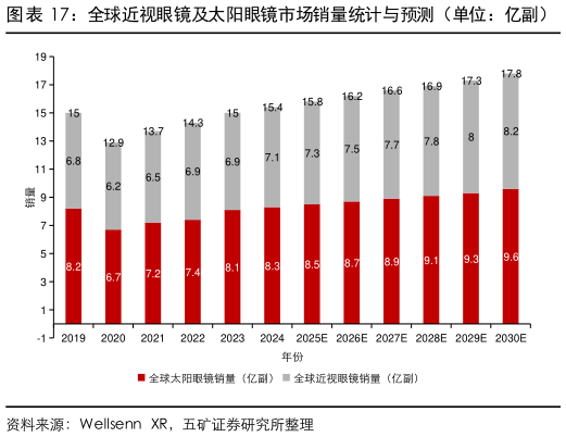 谁知道全球近视眼镜及太阳眼镜市场销量统计与预测（单位：亿副）