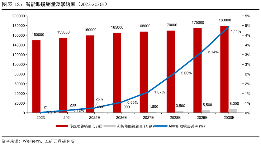 请问一下智能眼镜销量及渗透率（2023-2030E）