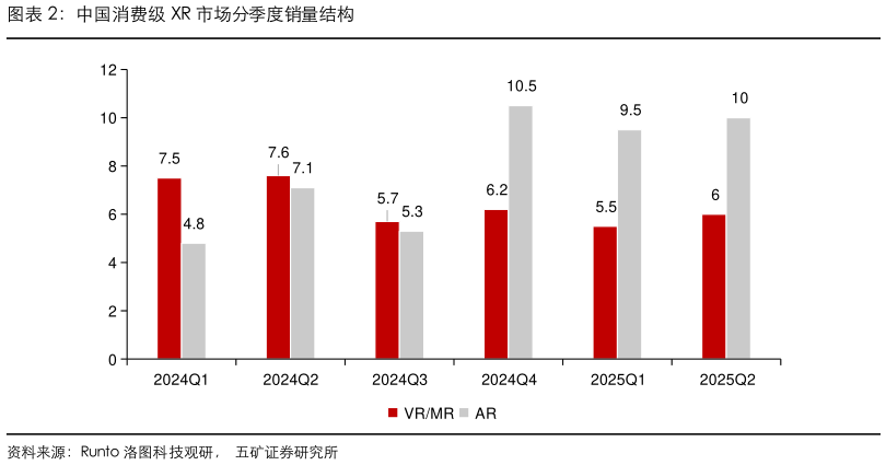 谁能回答中国消费级 XR 市场分季度销量结构