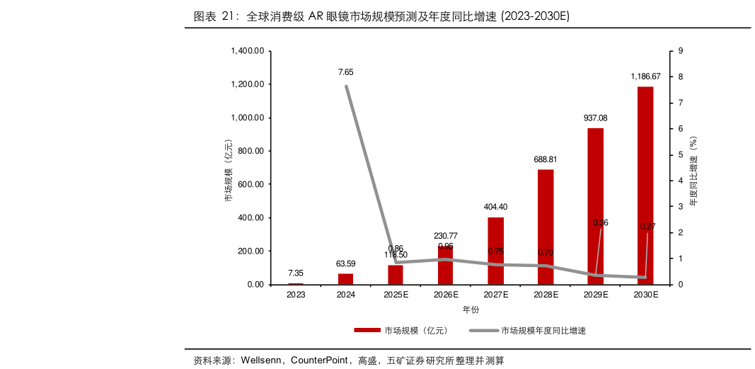 如何了解全球消费级 AR 眼镜市场规模预测及年度同比增速  2023-2030E