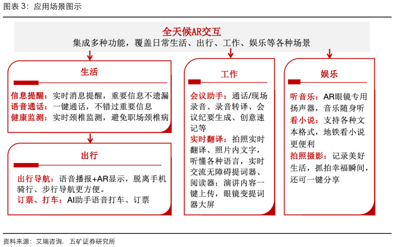 如何才能应用场景图示