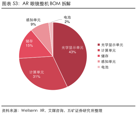 如何了解AR 眼镜整机 BOM 拆解