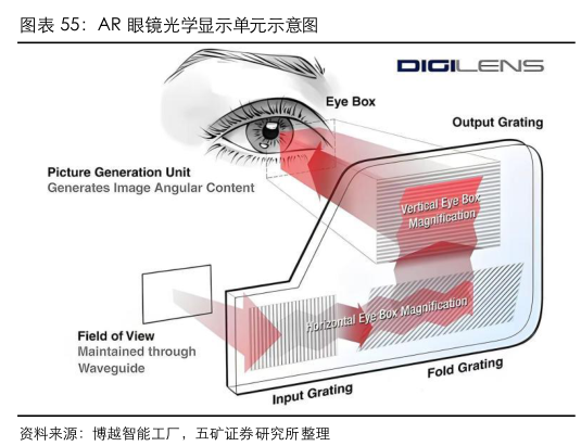 如何解释AR 眼镜光学显示单元示意图