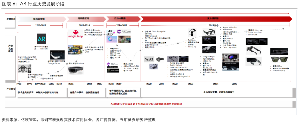 想关注一下AR 行业历史发展阶段