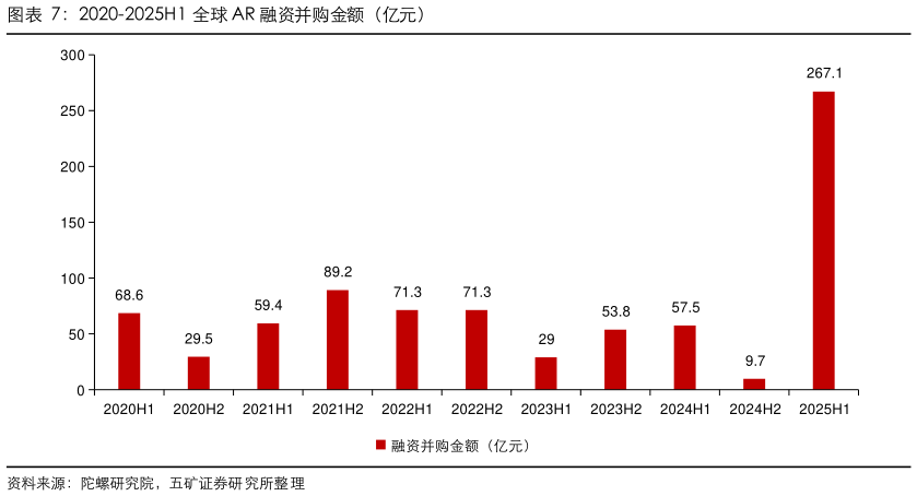 如何才能2020-2025H1 全球 AR 融资并购金额（亿元）