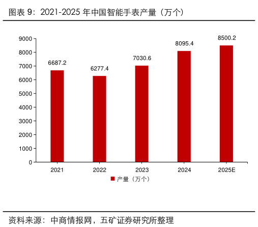 如何才能2021-2025 年中国智能手表产量（万个）