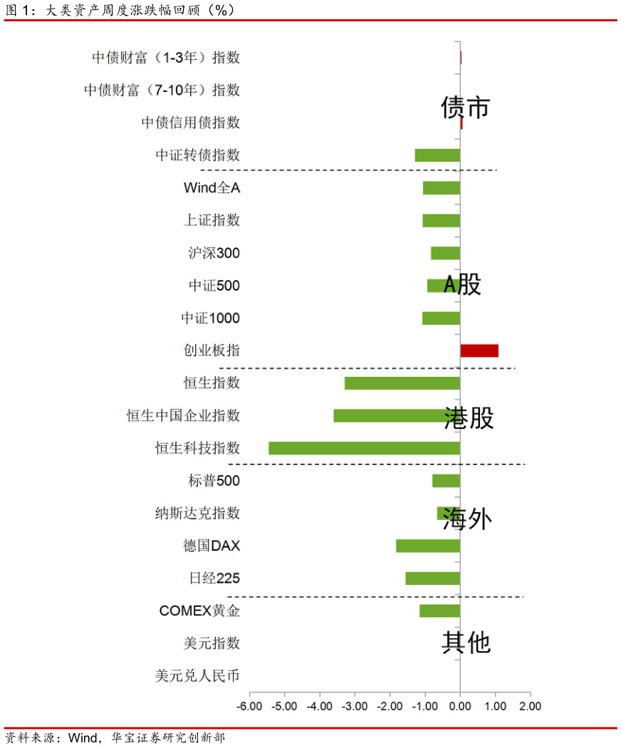 咨询下各位大类资产周度涨跌幅回顾（%）