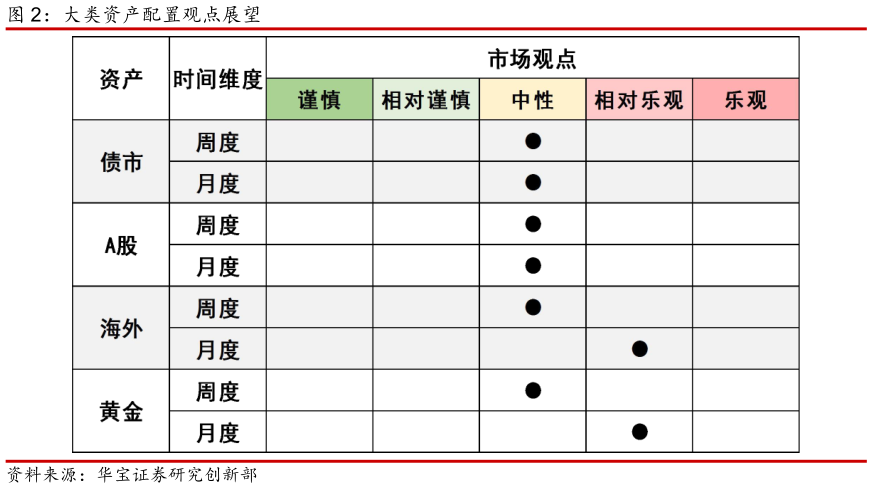 谁能回答大类资产配置观点展望