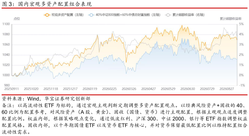 各位网友请教一下国内宏观多资产配置组合表现