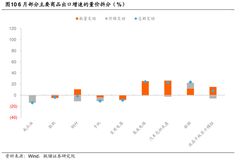 请问一下6 月部分主要商品出口增速的量价拆分（%）