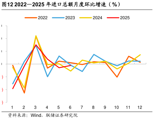 你知道20222025 年进口总额月度环比增速（%）