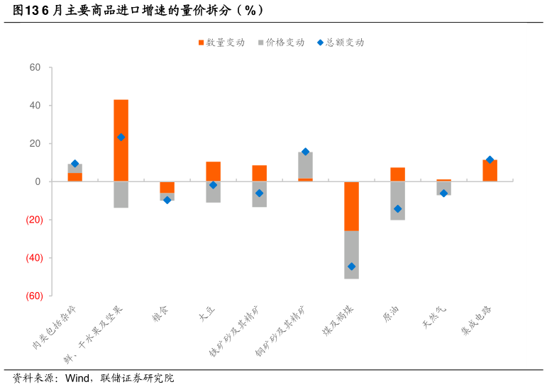 咨询下各位6 月主要商品进口增速的量价拆分（%）