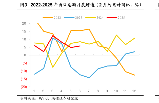 谁能回答2022-2025 年出口总额月度增速（2 月为累计同比，%）
