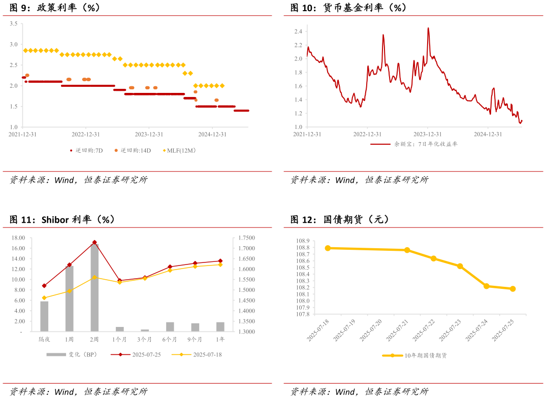 我想了解一下政策利率（%） Shibor 利率（%）