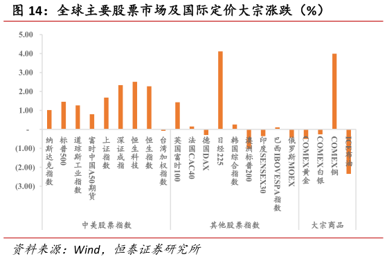 谁能回答全球主要股票市场及国际定价大宗涨跌（%）