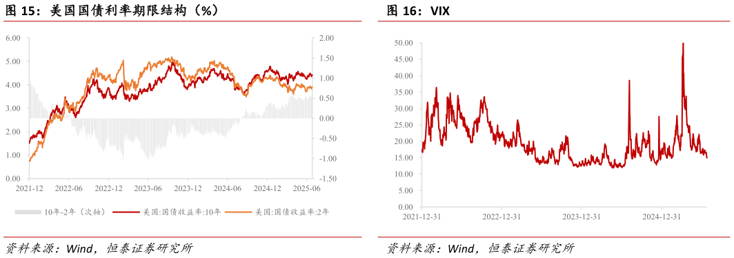 各位网友请教一下美国国债利率期限结构（%）