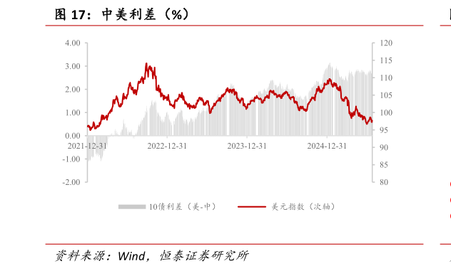 各位网友请教一下中美利差（%）
