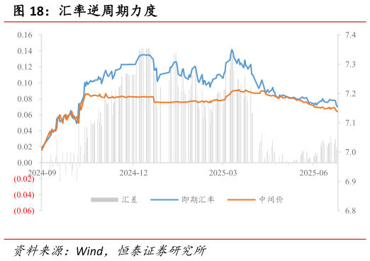 请问一下汇率逆周期力度
