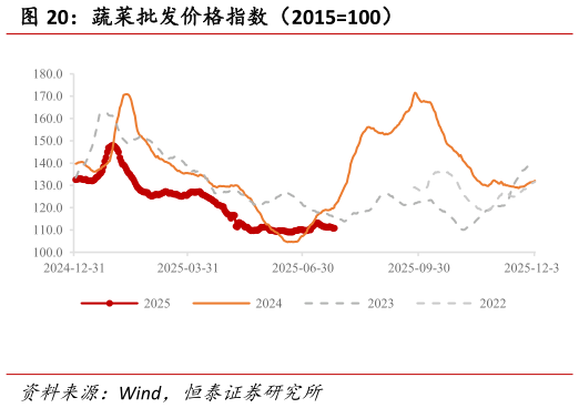 如何看待蔬菜批发价格指数（2015100）