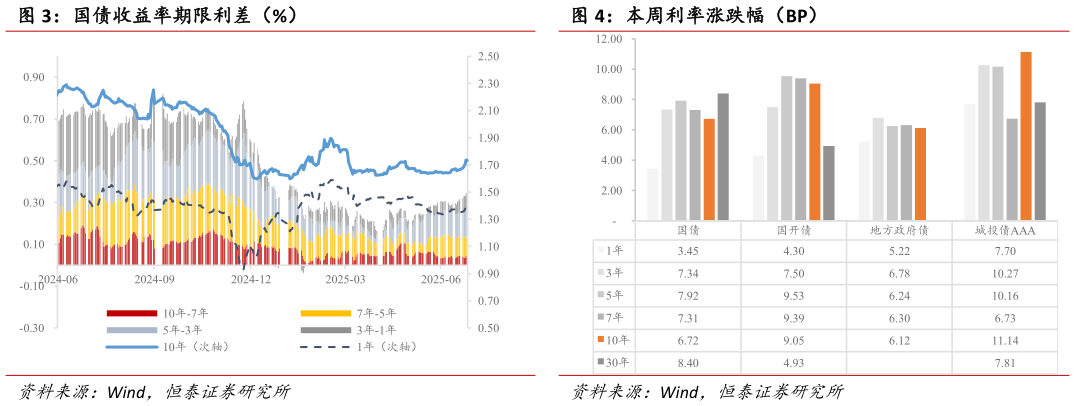 如何了解国债收益率期限利差（%）