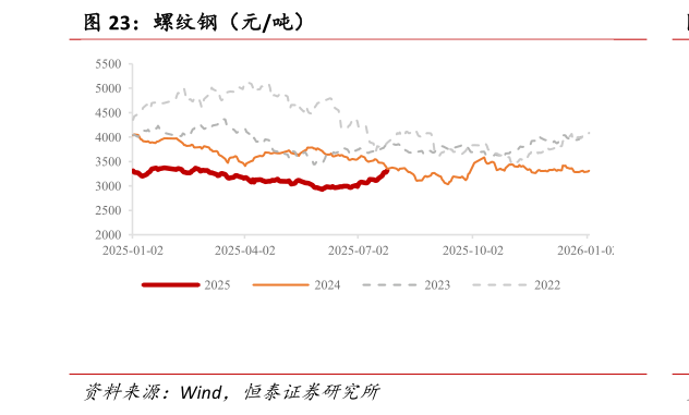 想问下各位网友螺纹钢（元吨）