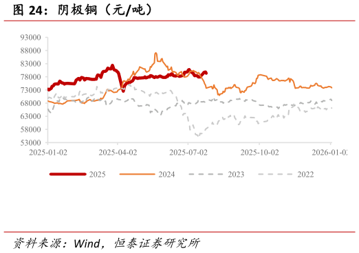 谁能回答阴极铜（元吨）