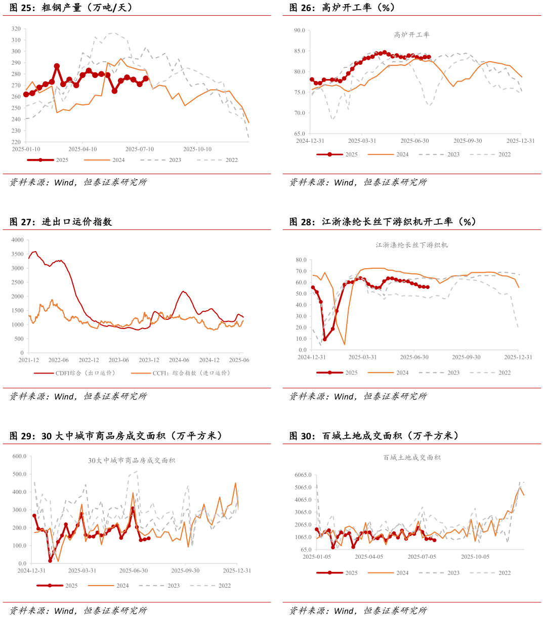 谁知道高炉开工率（%） 江浙涤纶长丝下游织机开工率（%） 百城土地成交面积（万平方米）