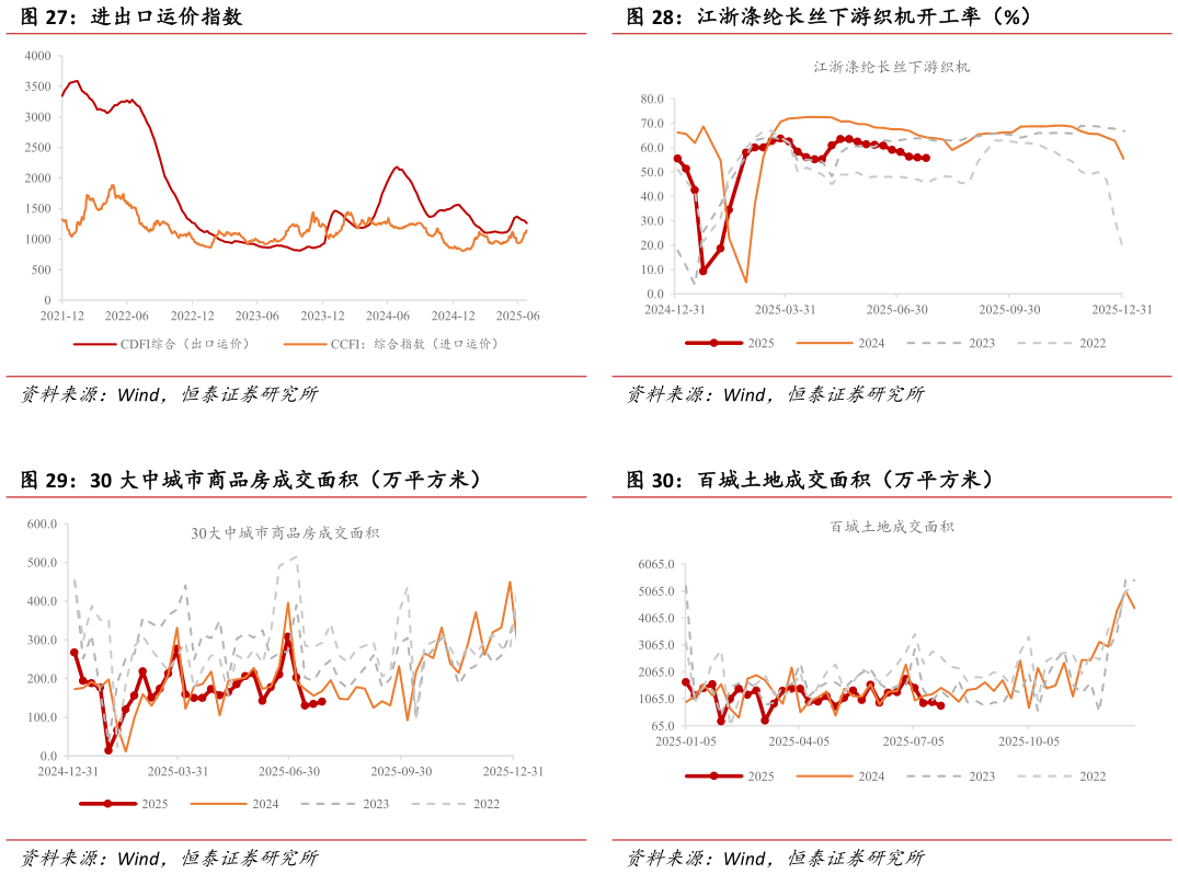谁知道江浙涤纶长丝下游织机开工率（%） 百城土地成交面积（万平方米）