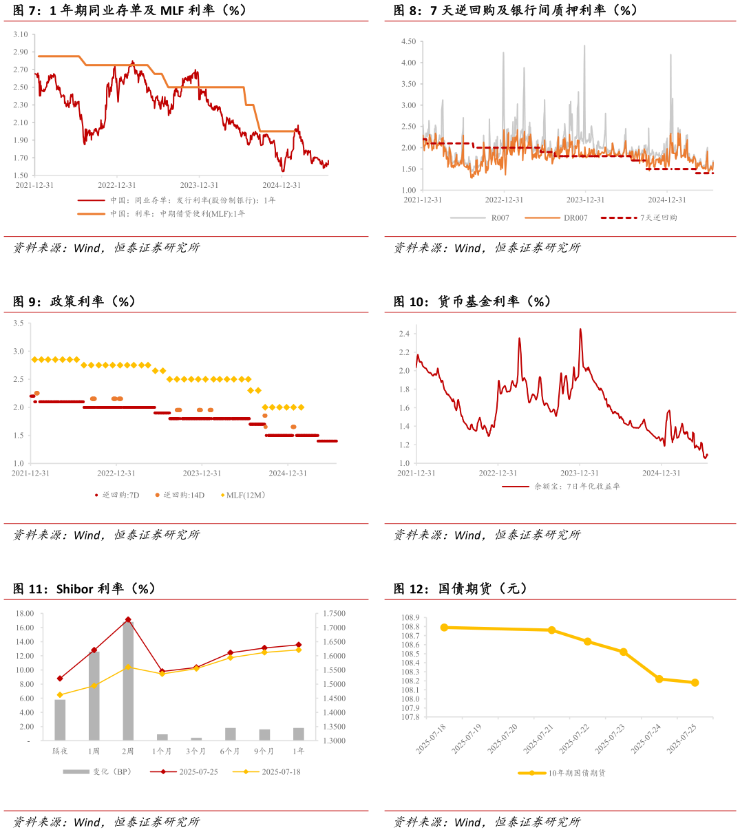 如何才能1 年期同业存单及 MLF 利率（%） 政策利率（%） Shibor 利率（%）