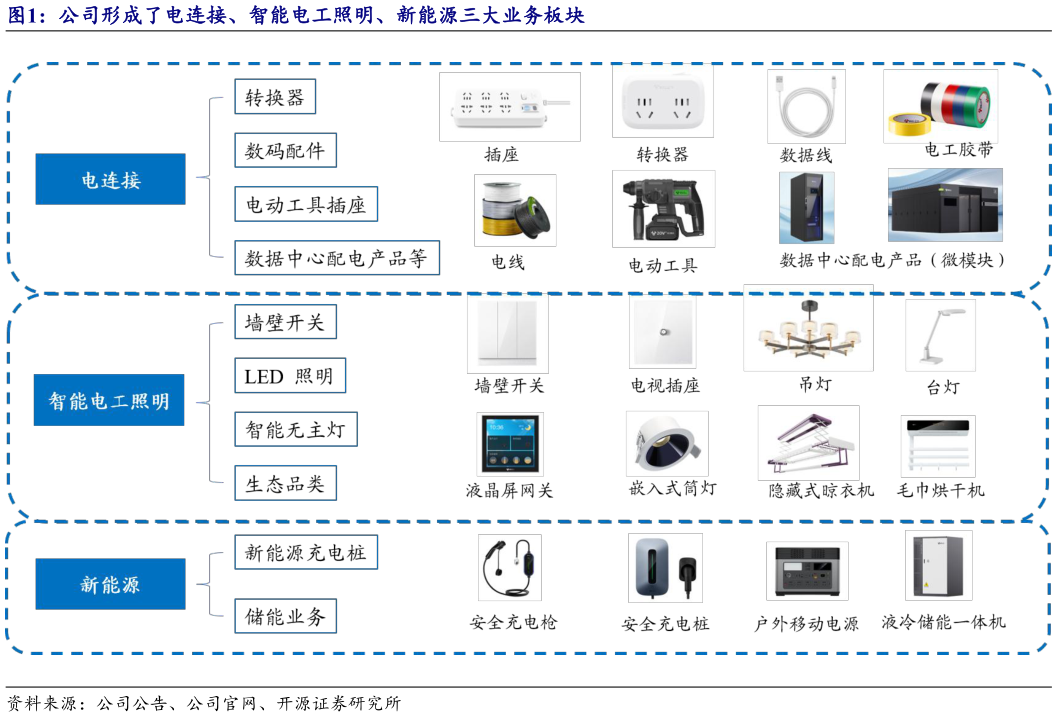 如何才能公司形成了电连接、智能电工照明、新能源三大业务板块