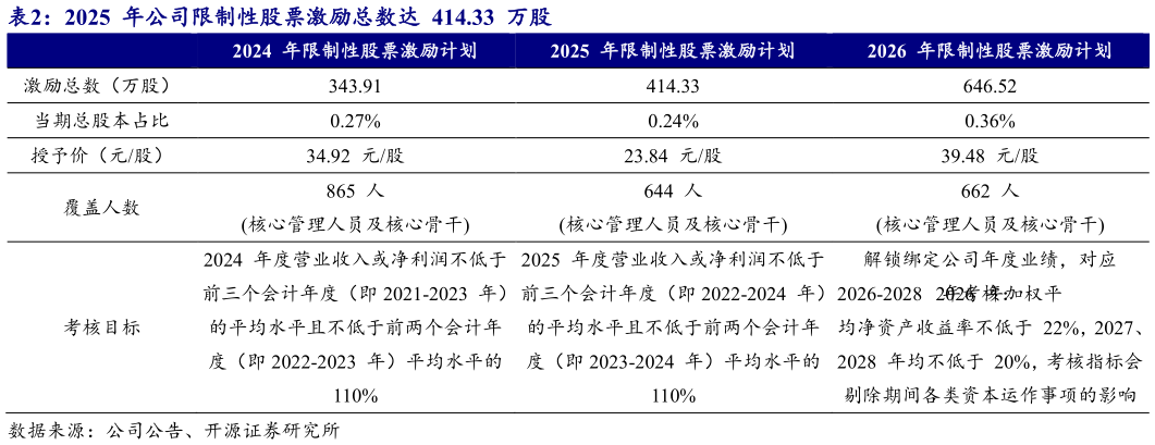如何了解2025  年公司限制性股票激励总数达  414.33  万股