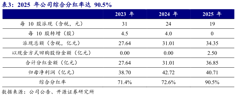 咨询下各位2025  年公司综合分红率达  90.5%