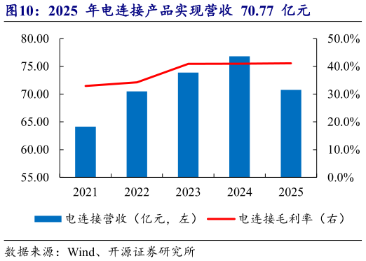 如何解释2025  年电连接产品实现营收  70.77  亿元